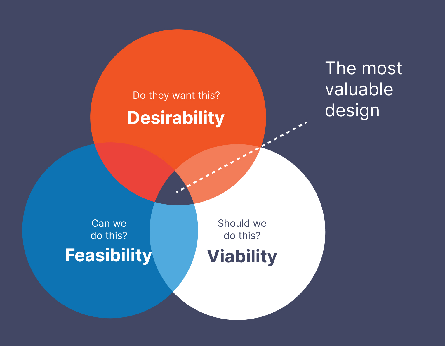 the most valuable design