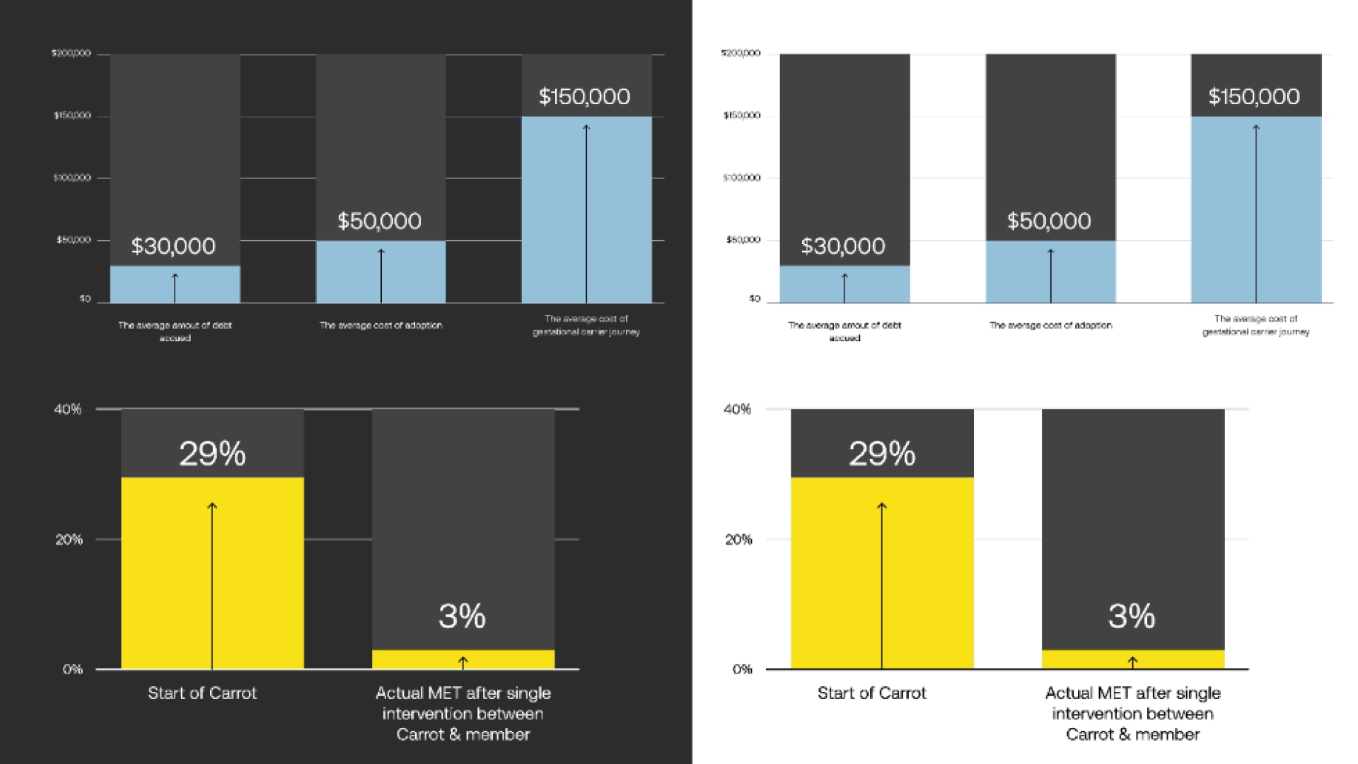 Carrot Brand Data Visualization