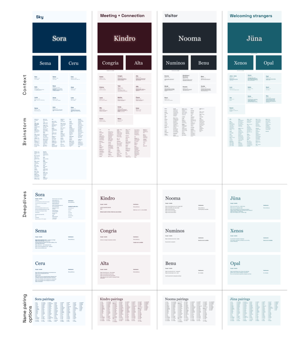 Naming process Naming process